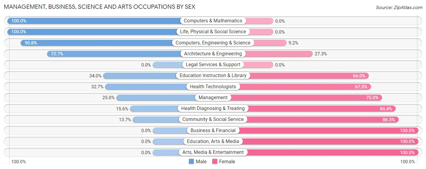 Management, Business, Science and Arts Occupations by Sex in Zip Code 37387