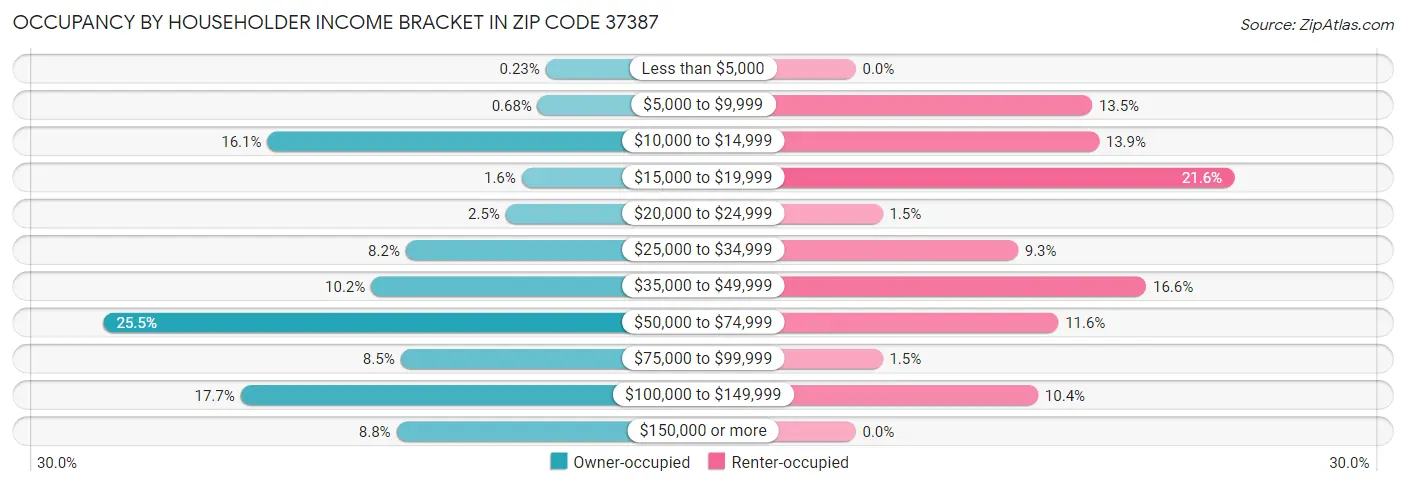 Occupancy by Householder Income Bracket in Zip Code 37387