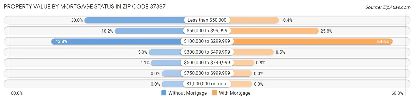 Property Value by Mortgage Status in Zip Code 37387