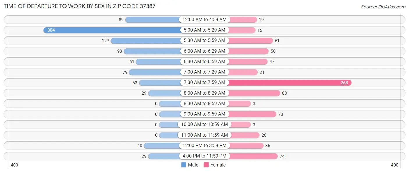 Time of Departure to Work by Sex in Zip Code 37387