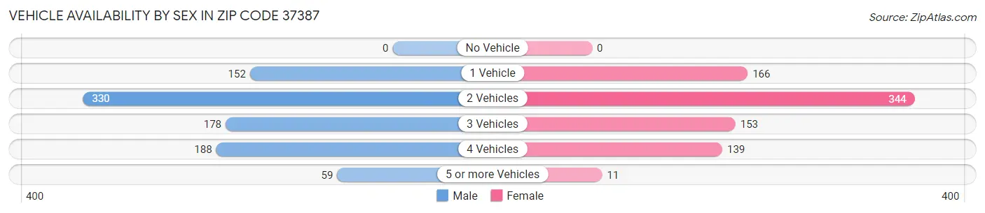Vehicle Availability by Sex in Zip Code 37387