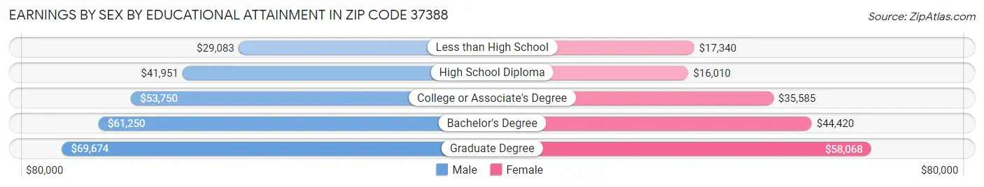 Earnings by Sex by Educational Attainment in Zip Code 37388