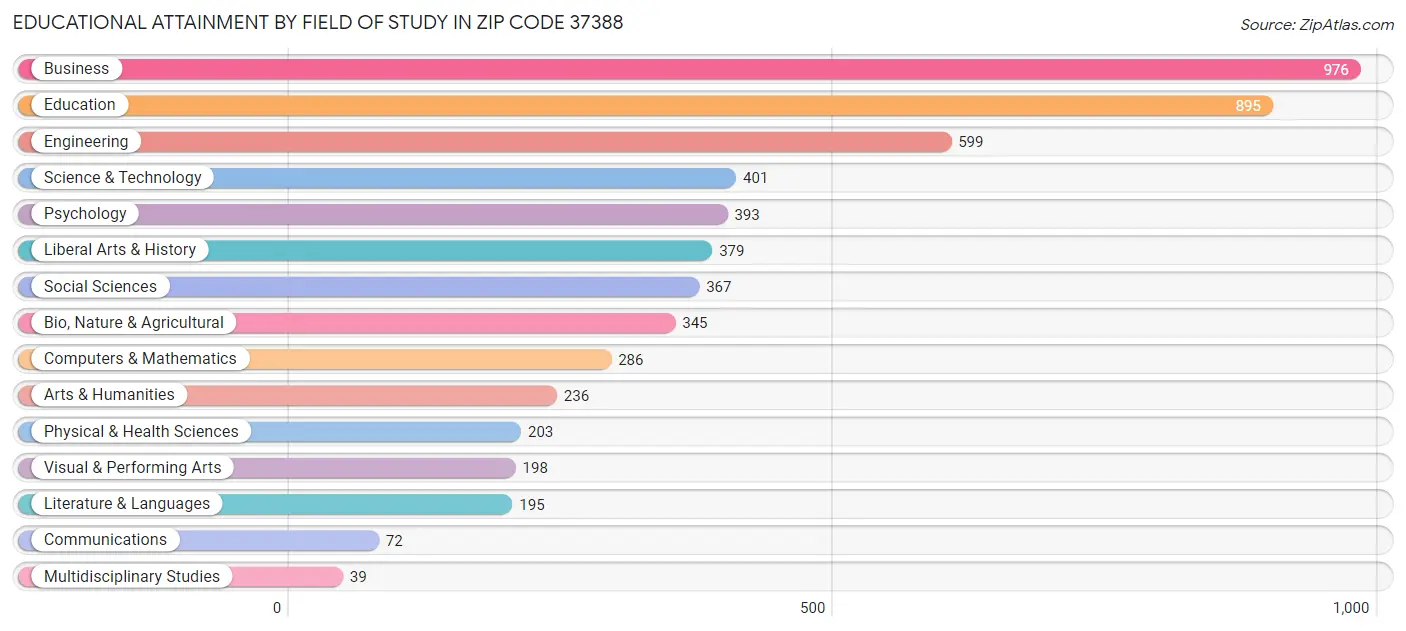 Educational Attainment by Field of Study in Zip Code 37388
