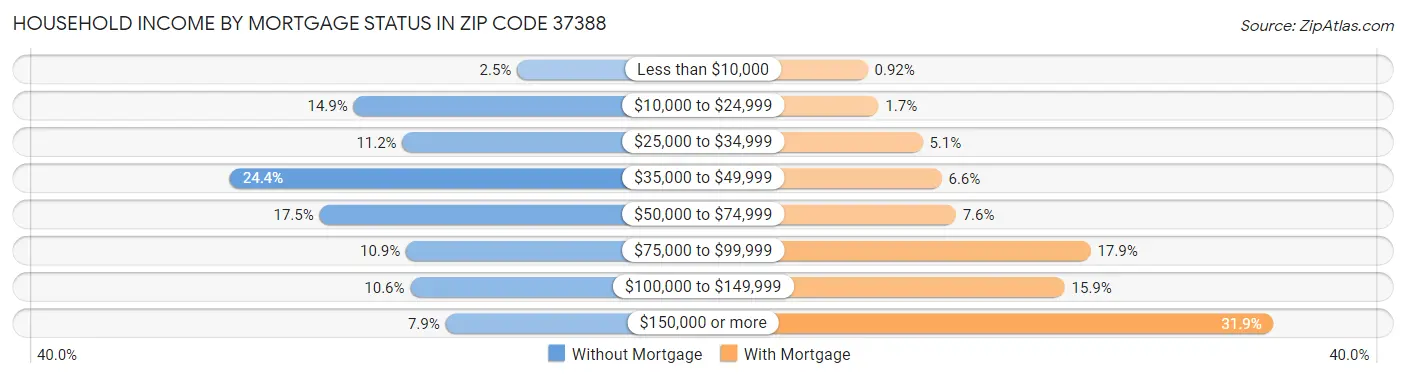 Household Income by Mortgage Status in Zip Code 37388