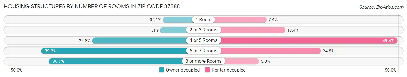 Housing Structures by Number of Rooms in Zip Code 37388