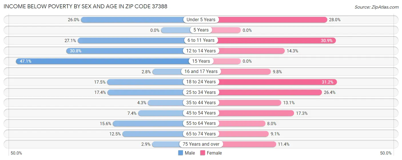 Income Below Poverty by Sex and Age in Zip Code 37388