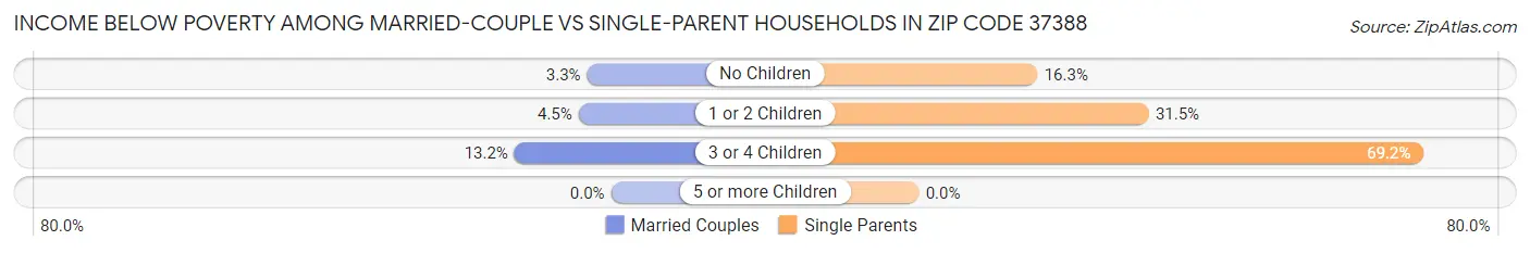 Income Below Poverty Among Married-Couple vs Single-Parent Households in Zip Code 37388