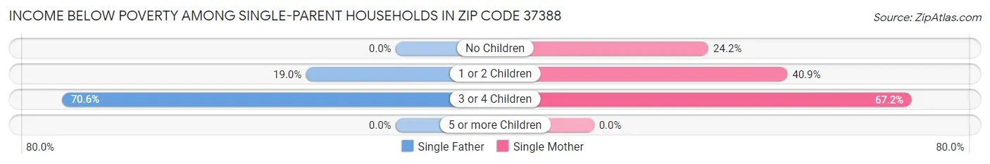 Income Below Poverty Among Single-Parent Households in Zip Code 37388