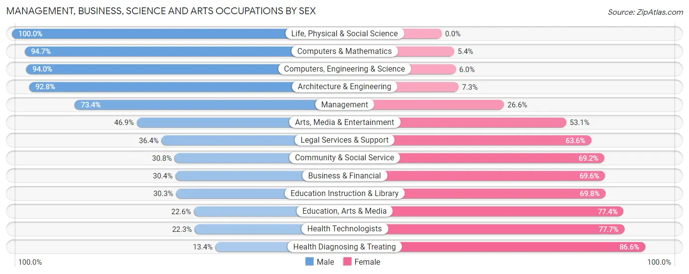 Management, Business, Science and Arts Occupations by Sex in Zip Code 37388