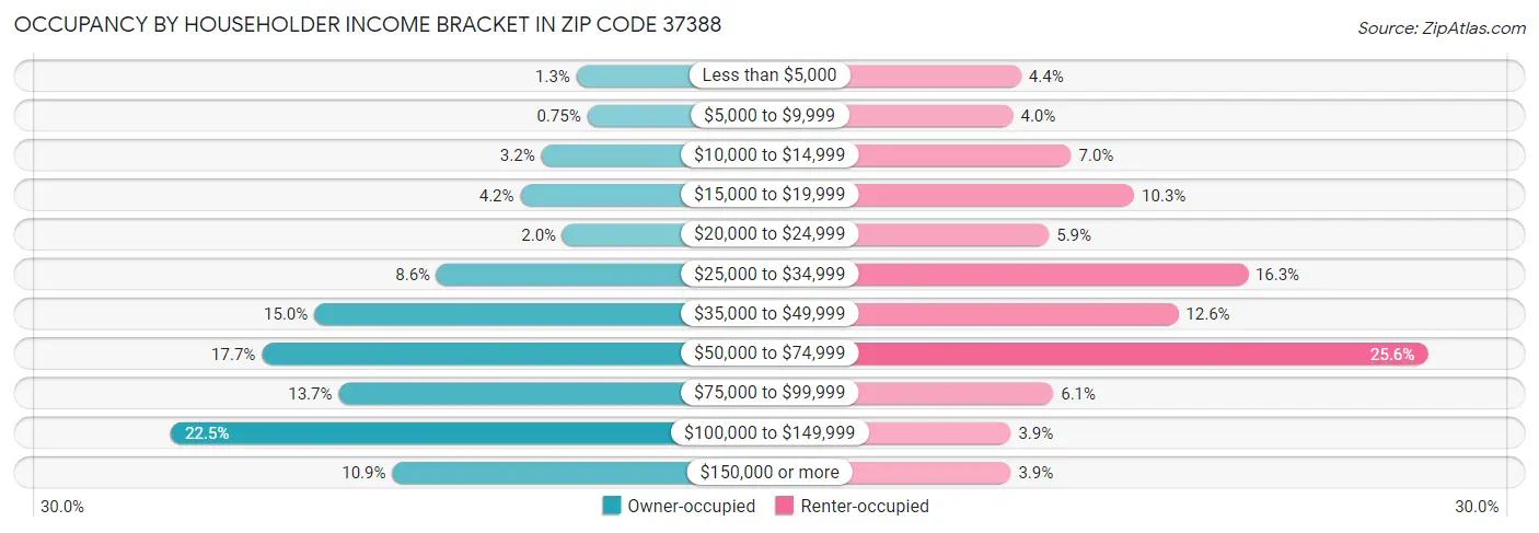 Occupancy by Householder Income Bracket in Zip Code 37388