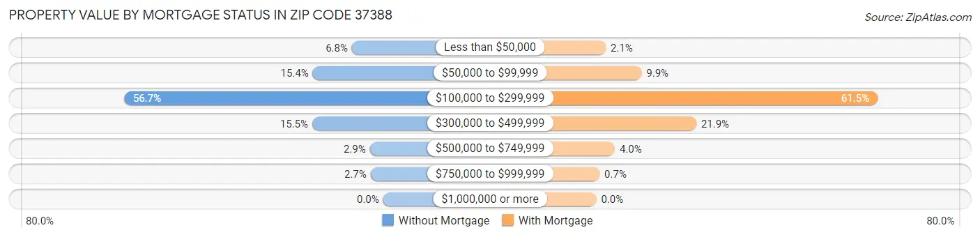Property Value by Mortgage Status in Zip Code 37388