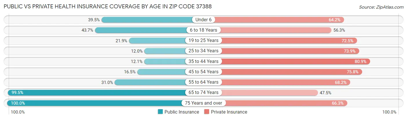 Public vs Private Health Insurance Coverage by Age in Zip Code 37388