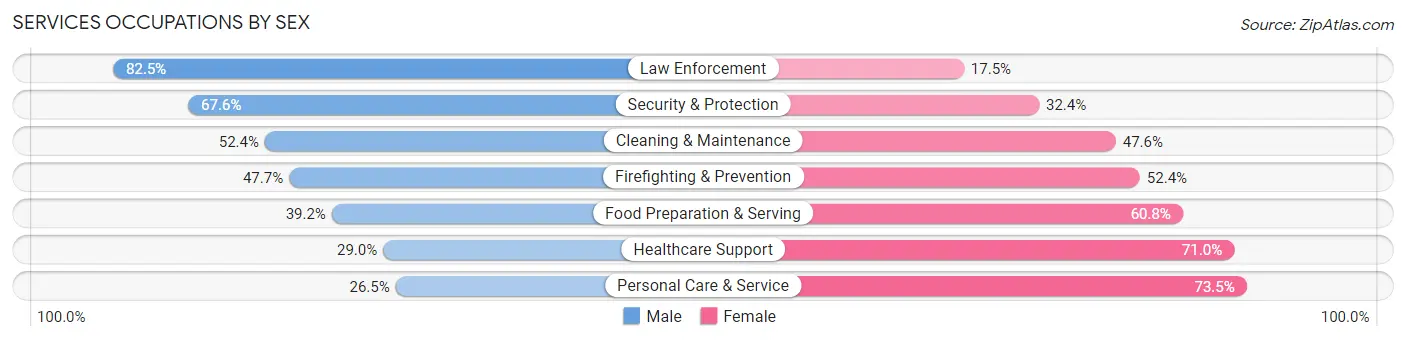 Services Occupations by Sex in Zip Code 37388
