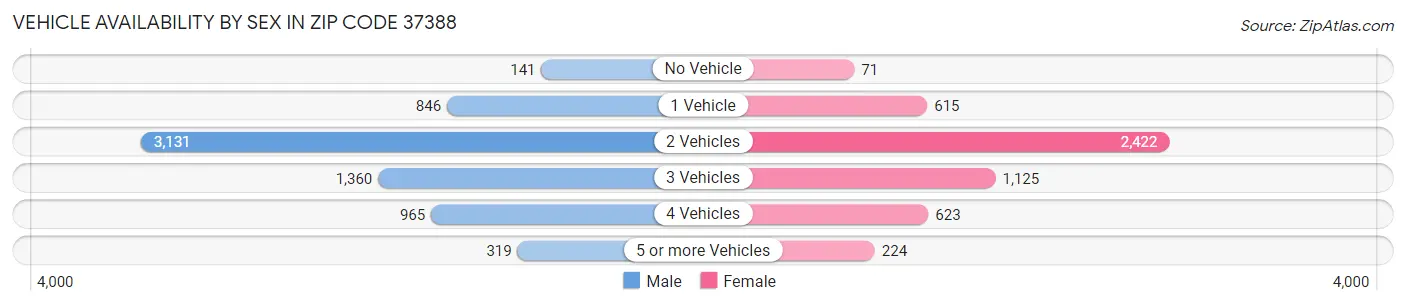 Vehicle Availability by Sex in Zip Code 37388