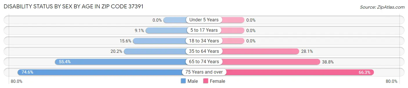 Disability Status by Sex by Age in Zip Code 37391