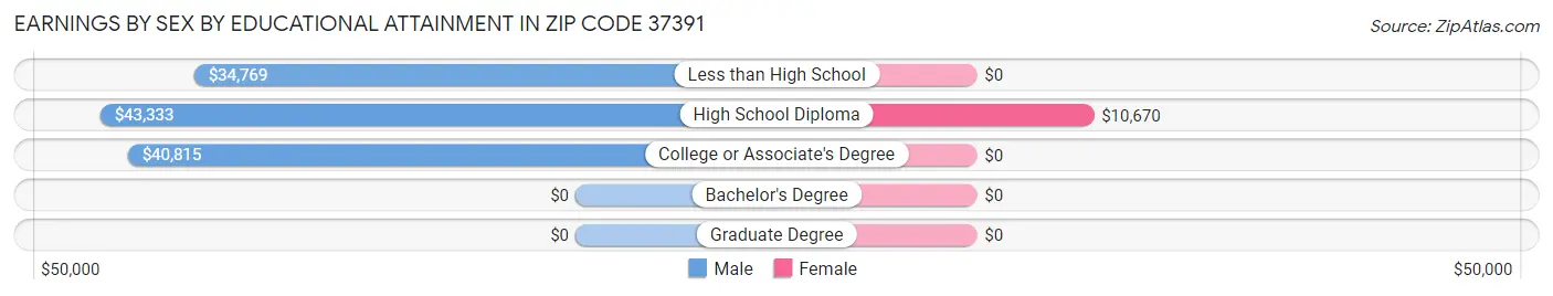 Earnings by Sex by Educational Attainment in Zip Code 37391