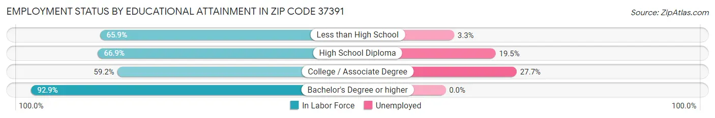 Employment Status by Educational Attainment in Zip Code 37391