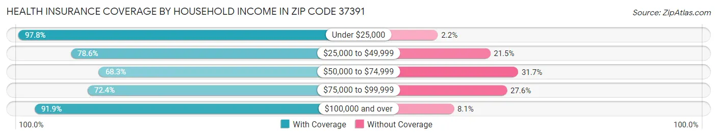 Health Insurance Coverage by Household Income in Zip Code 37391