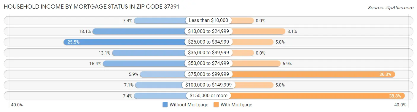 Household Income by Mortgage Status in Zip Code 37391