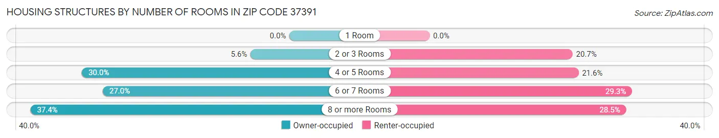 Housing Structures by Number of Rooms in Zip Code 37391