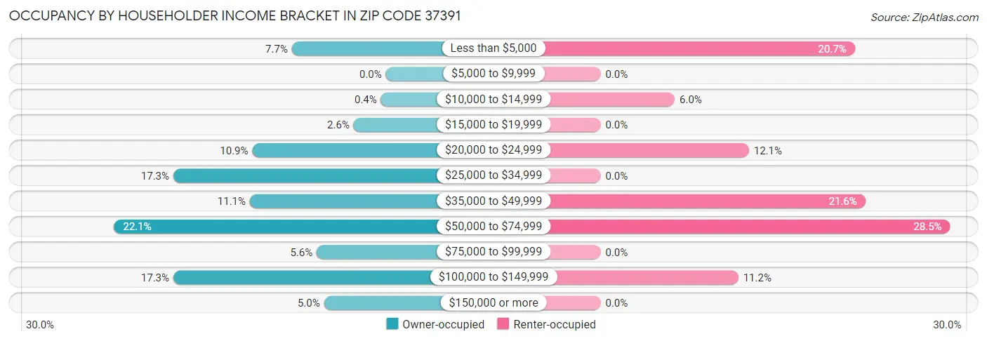 Occupancy by Householder Income Bracket in Zip Code 37391