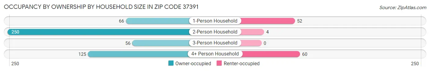 Occupancy by Ownership by Household Size in Zip Code 37391