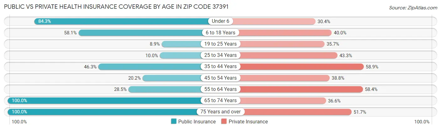 Public vs Private Health Insurance Coverage by Age in Zip Code 37391