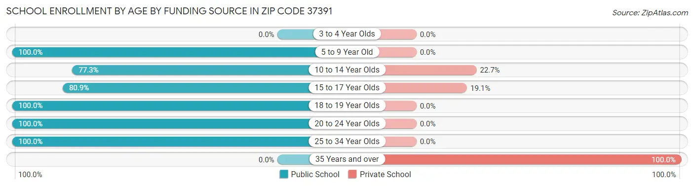 School Enrollment by Age by Funding Source in Zip Code 37391