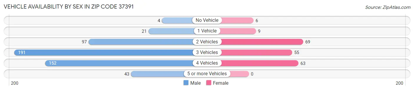 Vehicle Availability by Sex in Zip Code 37391