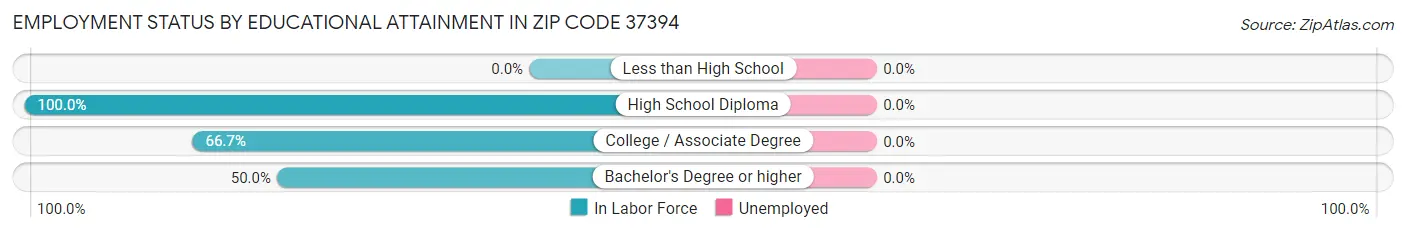 Employment Status by Educational Attainment in Zip Code 37394
