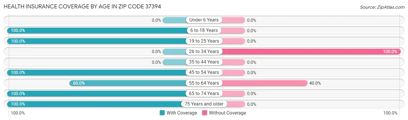 Health Insurance Coverage by Age in Zip Code 37394