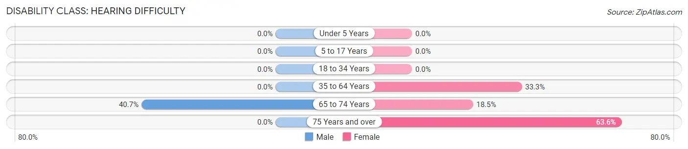 Disability in Zip Code 37394: <span>Hearing Difficulty</span>