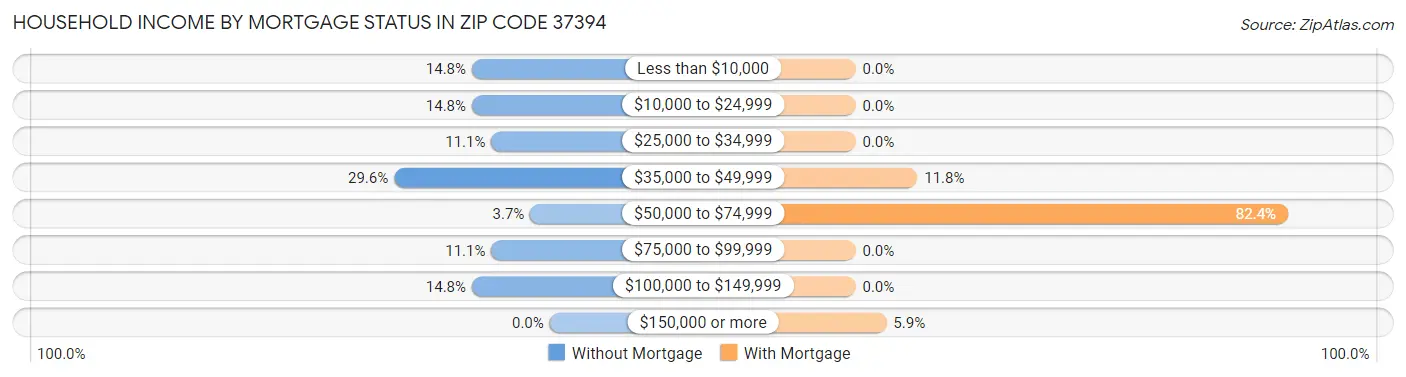 Household Income by Mortgage Status in Zip Code 37394