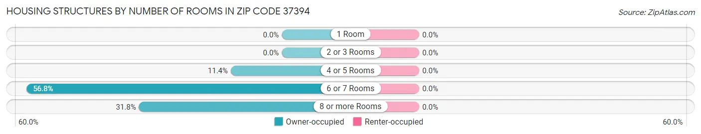 Housing Structures by Number of Rooms in Zip Code 37394