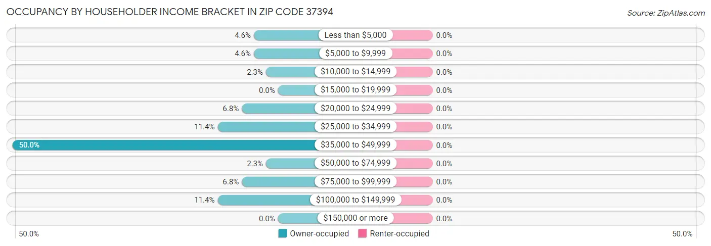 Occupancy by Householder Income Bracket in Zip Code 37394
