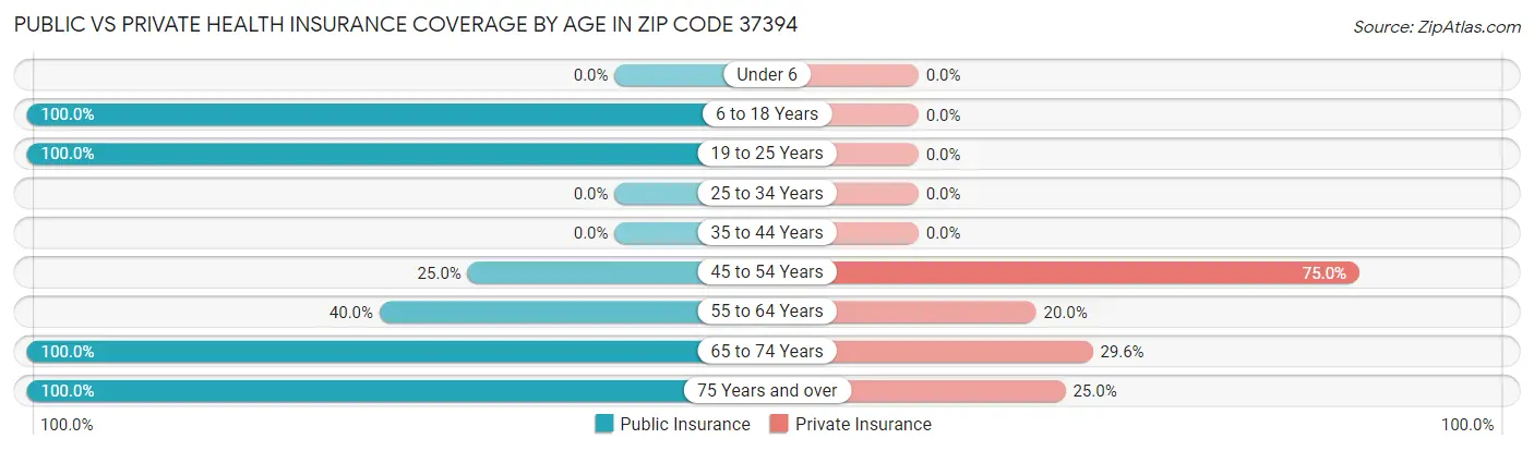 Public vs Private Health Insurance Coverage by Age in Zip Code 37394