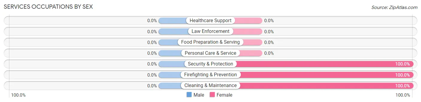 Services Occupations by Sex in Zip Code 37394