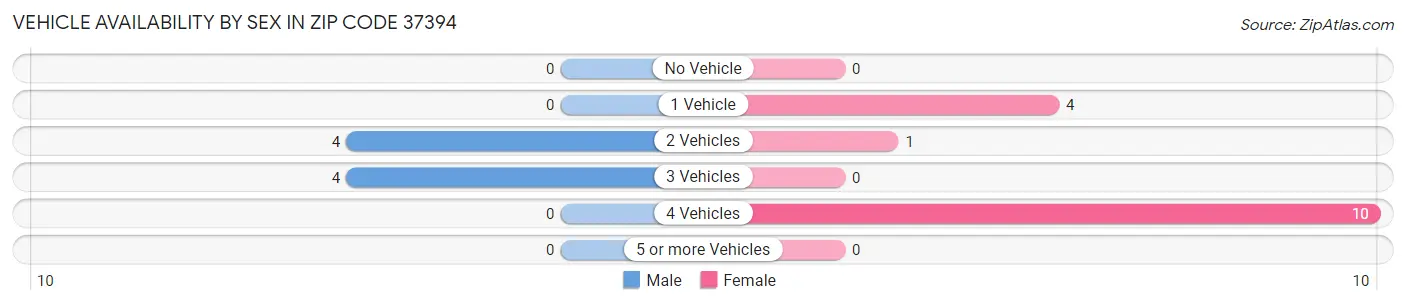Vehicle Availability by Sex in Zip Code 37394