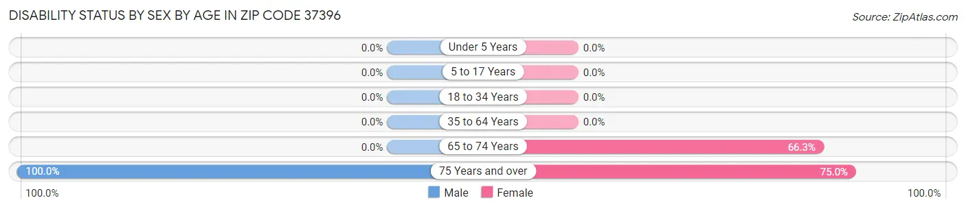 Disability Status by Sex by Age in Zip Code 37396