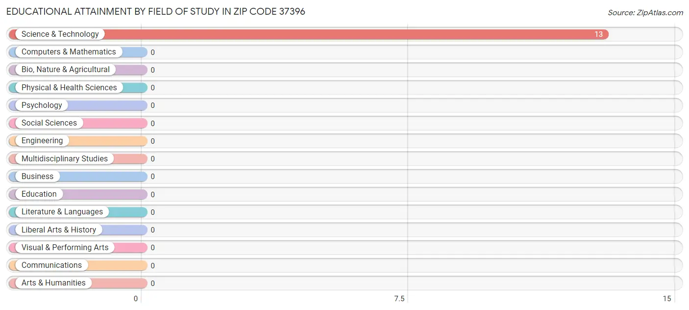 Educational Attainment by Field of Study in Zip Code 37396