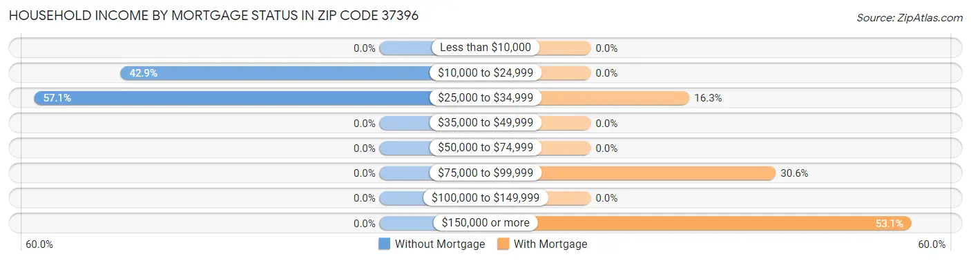 Household Income by Mortgage Status in Zip Code 37396