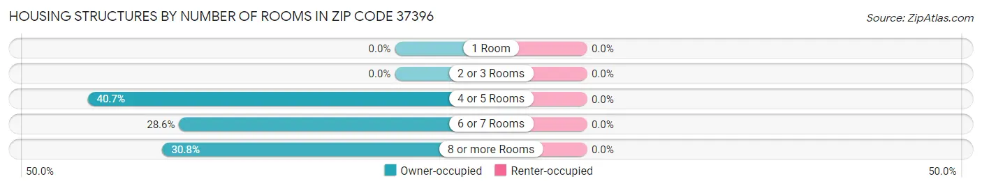 Housing Structures by Number of Rooms in Zip Code 37396