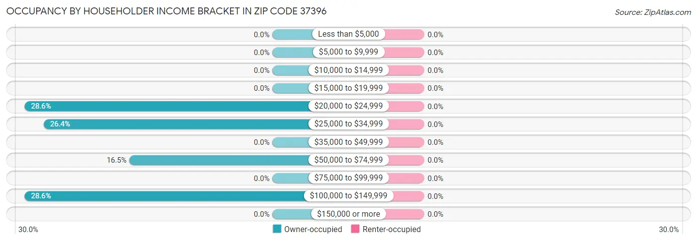 Occupancy by Householder Income Bracket in Zip Code 37396