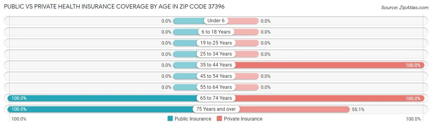 Public vs Private Health Insurance Coverage by Age in Zip Code 37396