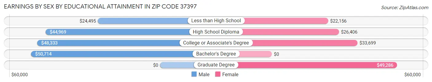 Earnings by Sex by Educational Attainment in Zip Code 37397