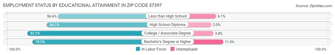Employment Status by Educational Attainment in Zip Code 37397