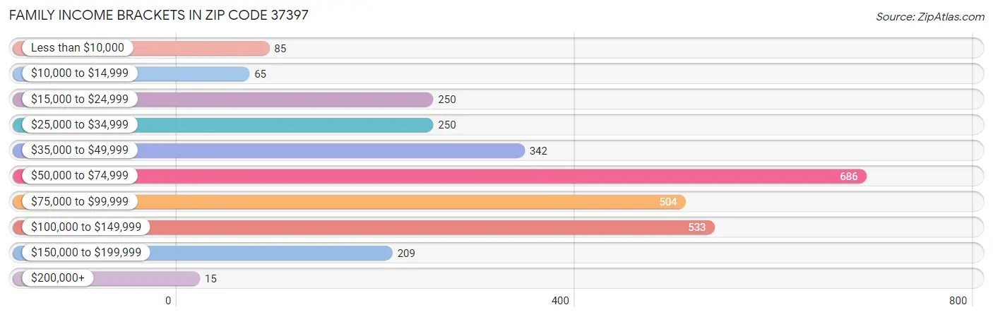 Family Income Brackets in Zip Code 37397