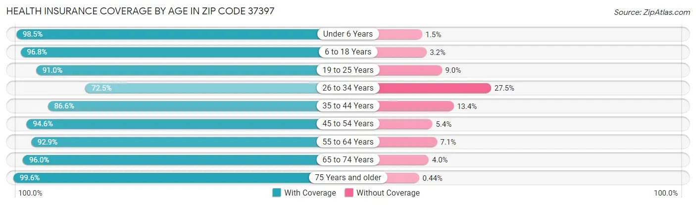 Health Insurance Coverage by Age in Zip Code 37397