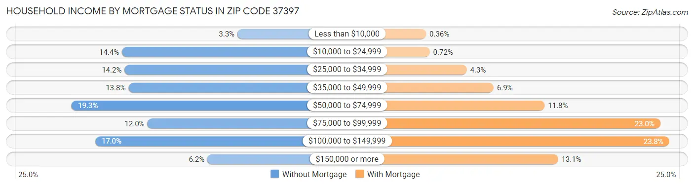 Household Income by Mortgage Status in Zip Code 37397