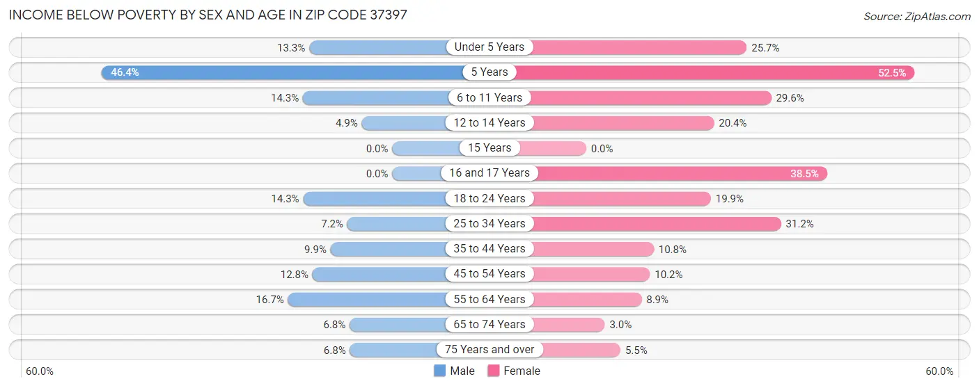Income Below Poverty by Sex and Age in Zip Code 37397